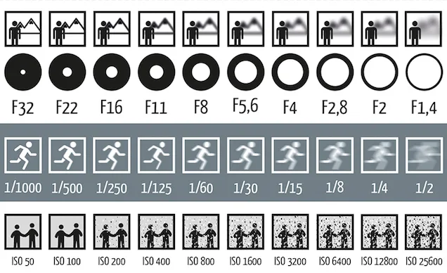 Temel Fotoğrafçılık Terimleri (İso, Diyafram, Enstantane)